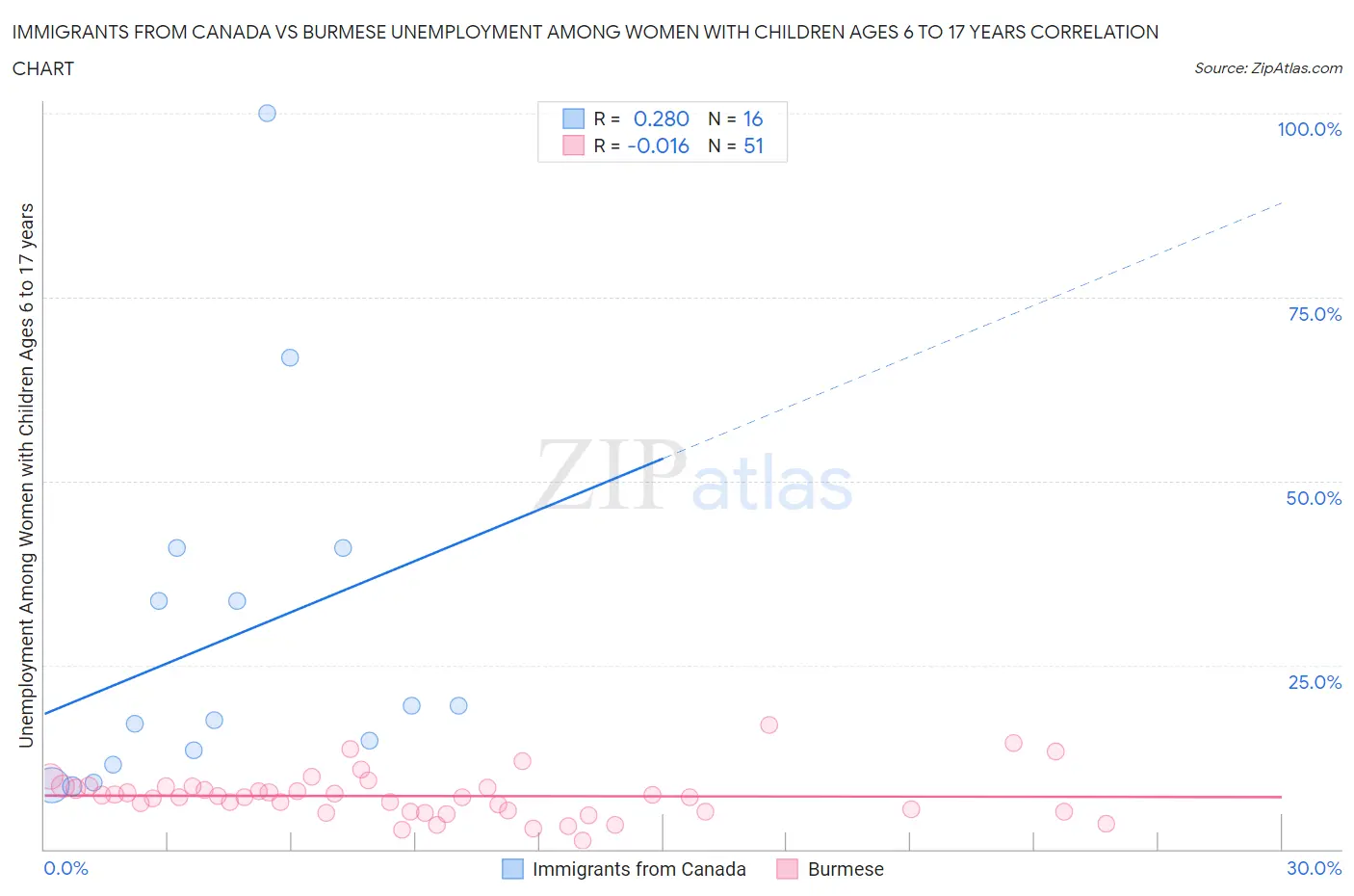 Immigrants from Canada vs Burmese Unemployment Among Women with Children Ages 6 to 17 years