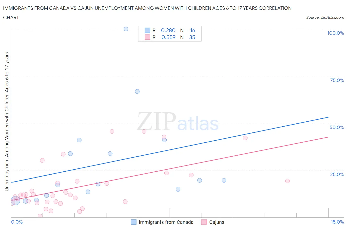 Immigrants from Canada vs Cajun Unemployment Among Women with Children Ages 6 to 17 years