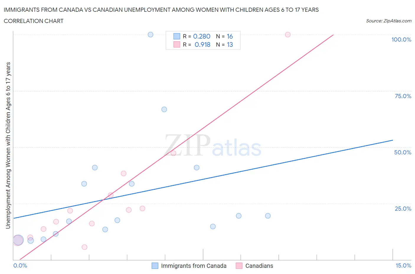 Immigrants from Canada vs Canadian Unemployment Among Women with Children Ages 6 to 17 years
