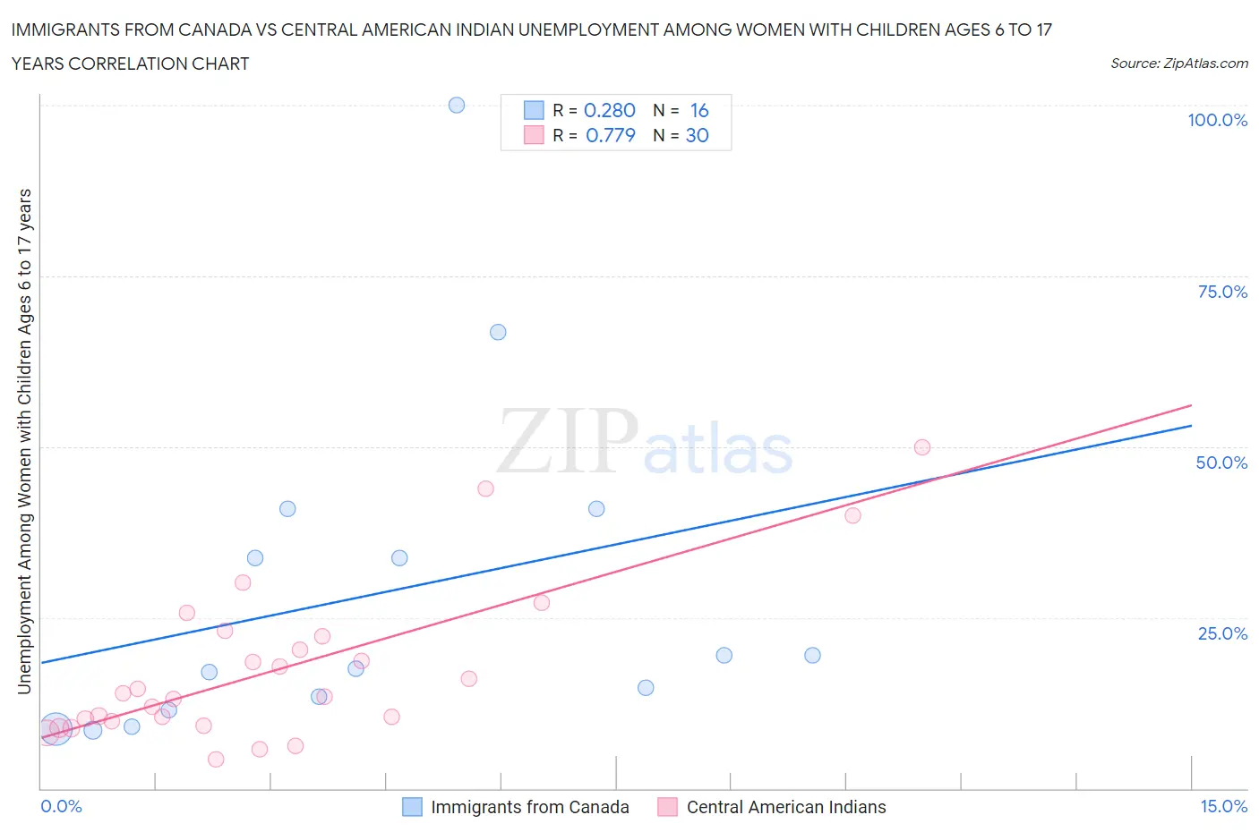 Immigrants from Canada vs Central American Indian Unemployment Among Women with Children Ages 6 to 17 years