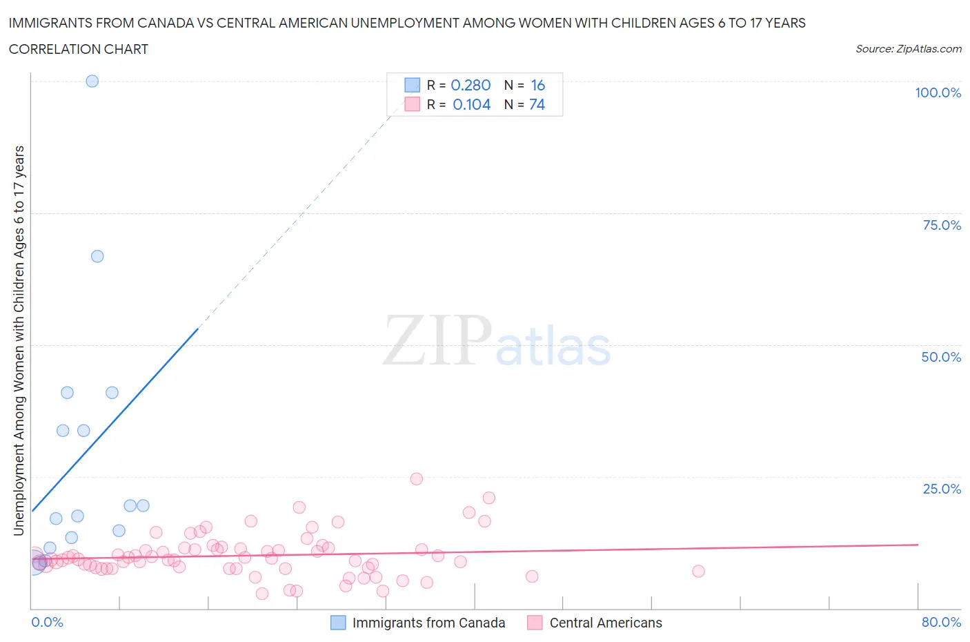 Immigrants from Canada vs Central American Unemployment Among Women with Children Ages 6 to 17 years