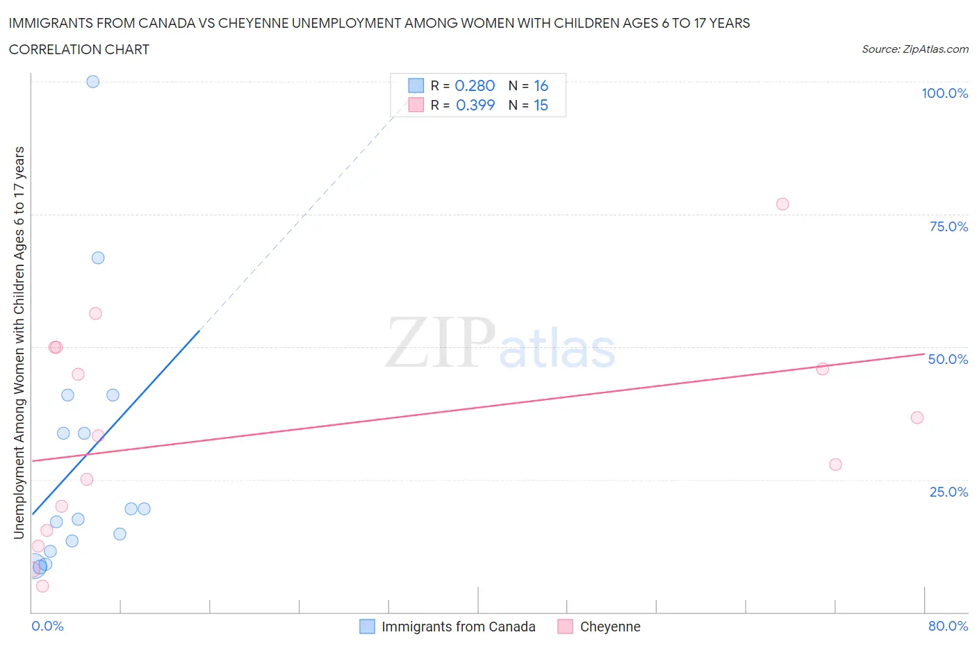 Immigrants from Canada vs Cheyenne Unemployment Among Women with Children Ages 6 to 17 years