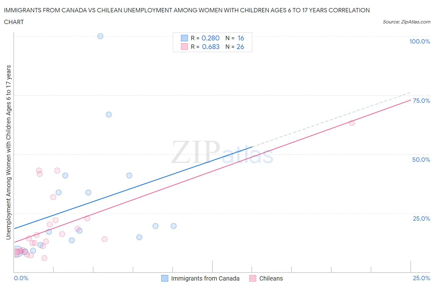 Immigrants from Canada vs Chilean Unemployment Among Women with Children Ages 6 to 17 years