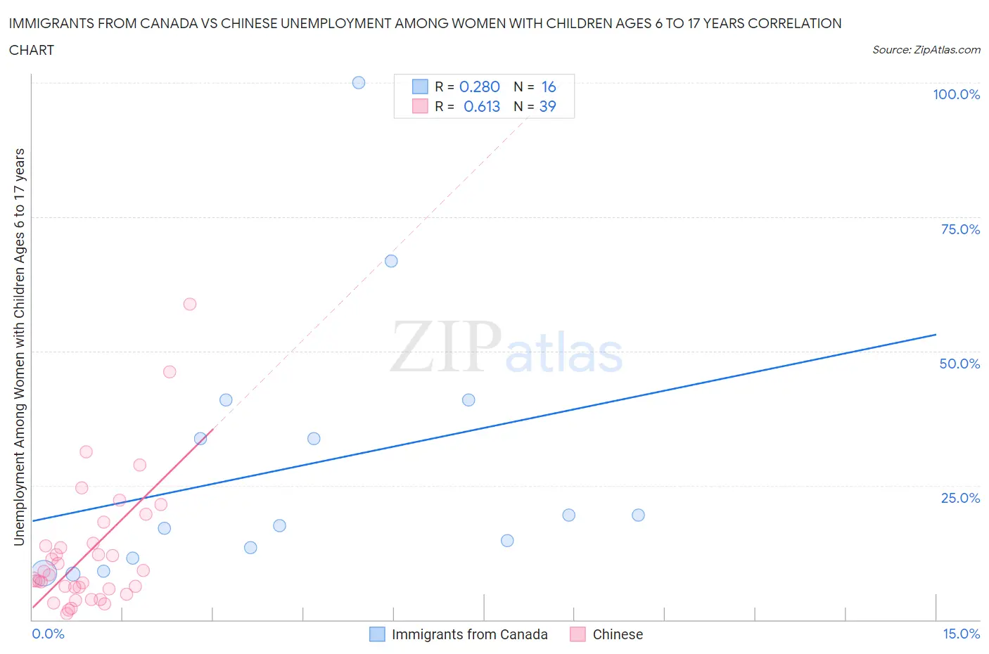 Immigrants from Canada vs Chinese Unemployment Among Women with Children Ages 6 to 17 years