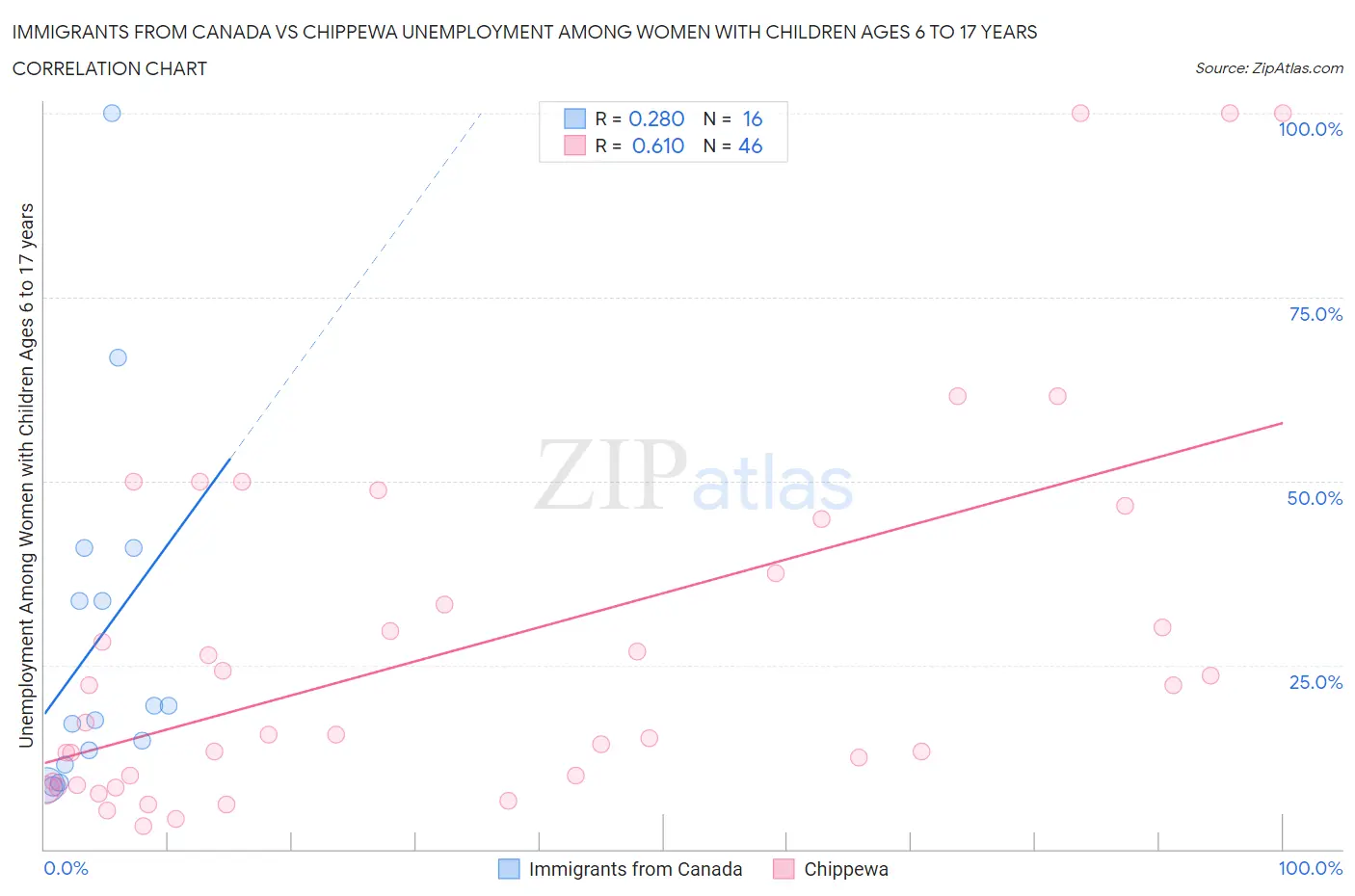 Immigrants from Canada vs Chippewa Unemployment Among Women with Children Ages 6 to 17 years
