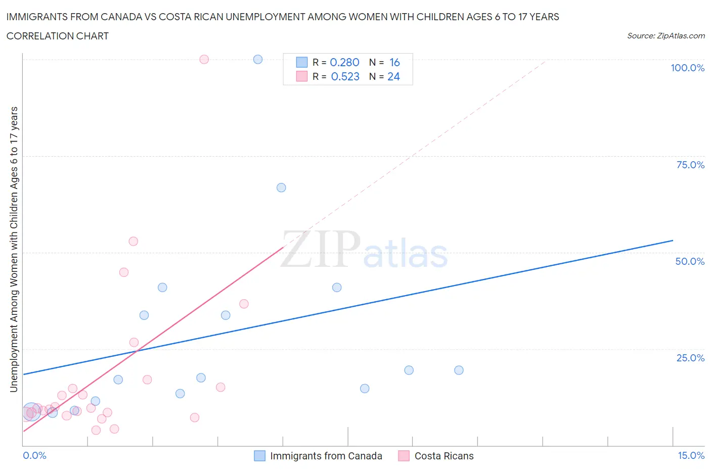 Immigrants from Canada vs Costa Rican Unemployment Among Women with Children Ages 6 to 17 years