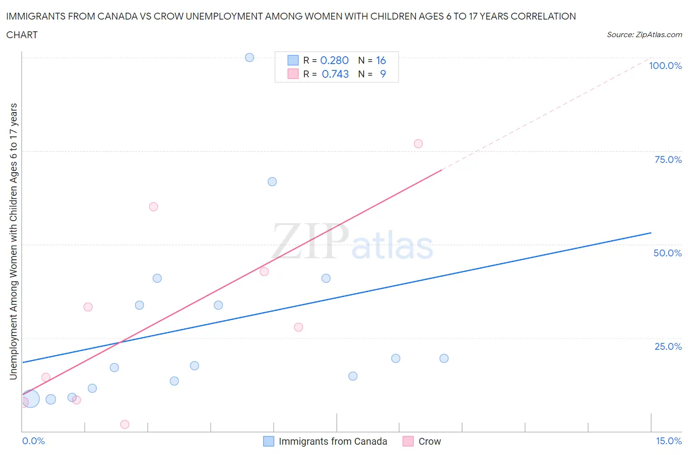 Immigrants from Canada vs Crow Unemployment Among Women with Children Ages 6 to 17 years