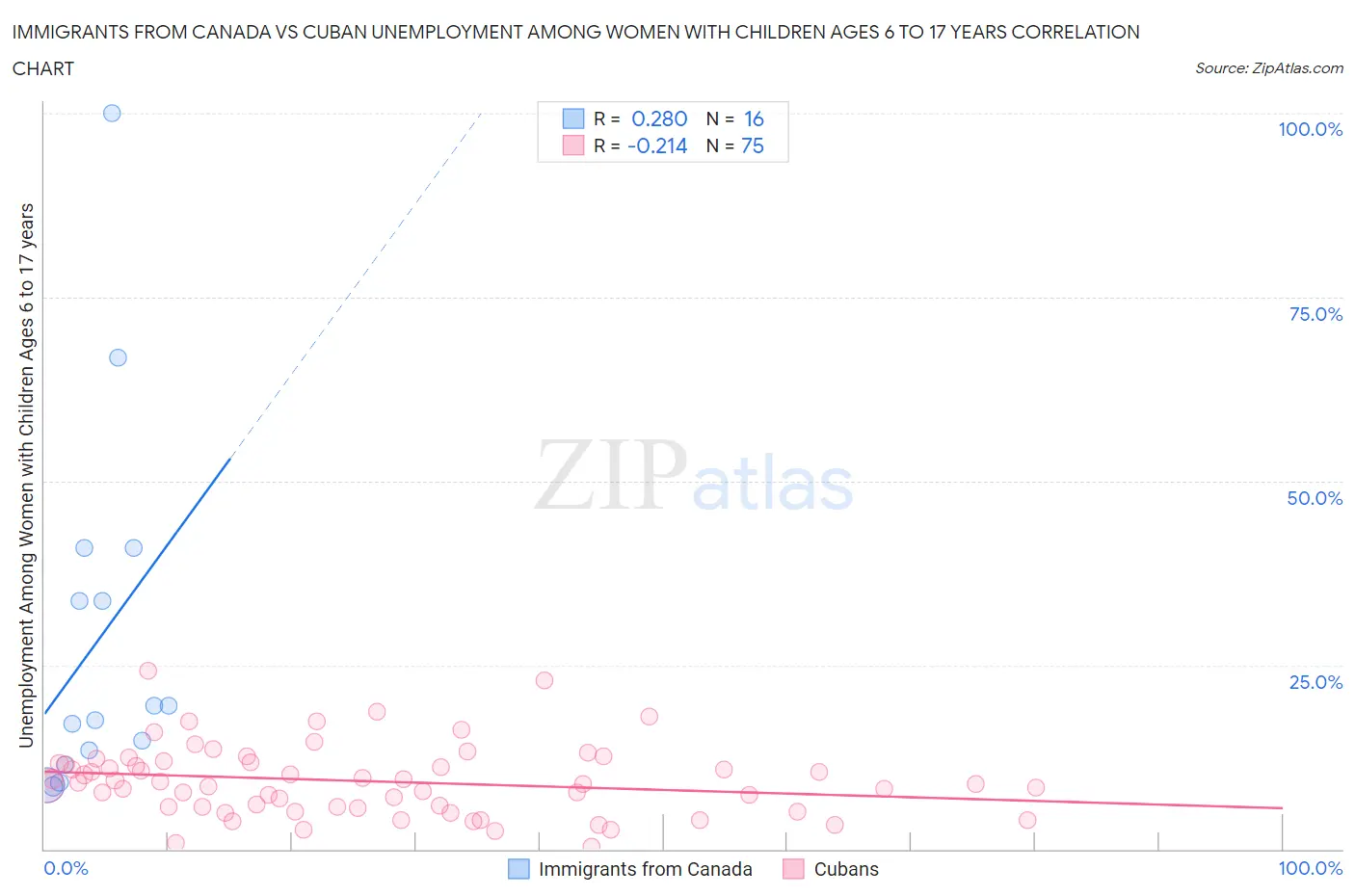 Immigrants from Canada vs Cuban Unemployment Among Women with Children Ages 6 to 17 years