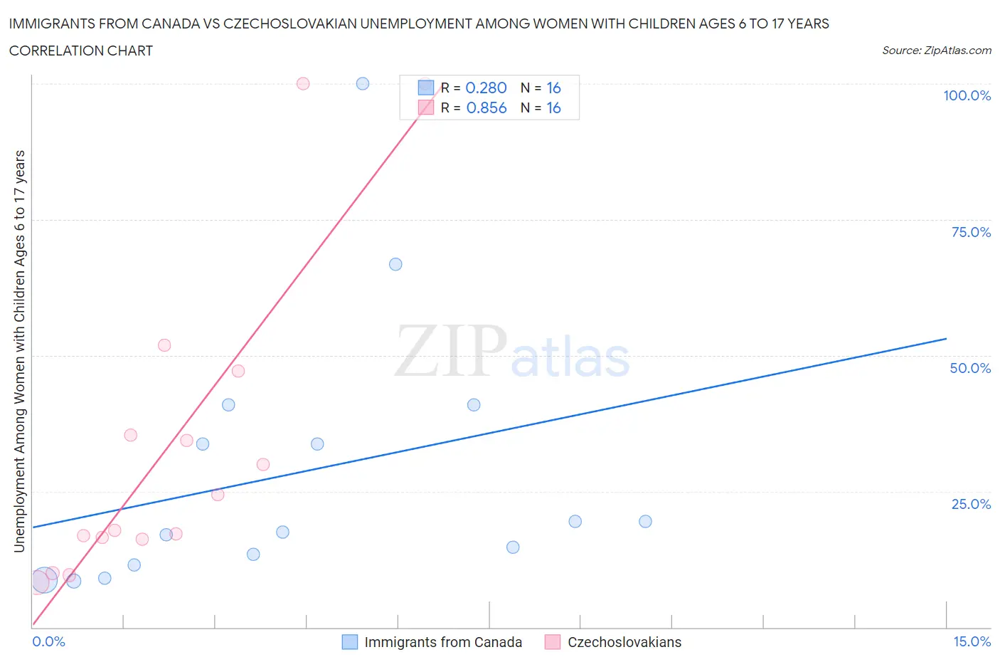 Immigrants from Canada vs Czechoslovakian Unemployment Among Women with Children Ages 6 to 17 years