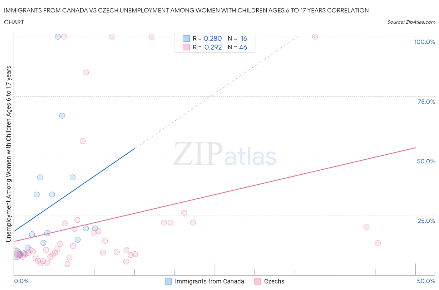 Immigrants from Canada vs Czech Unemployment Among Women with Children Ages 6 to 17 years