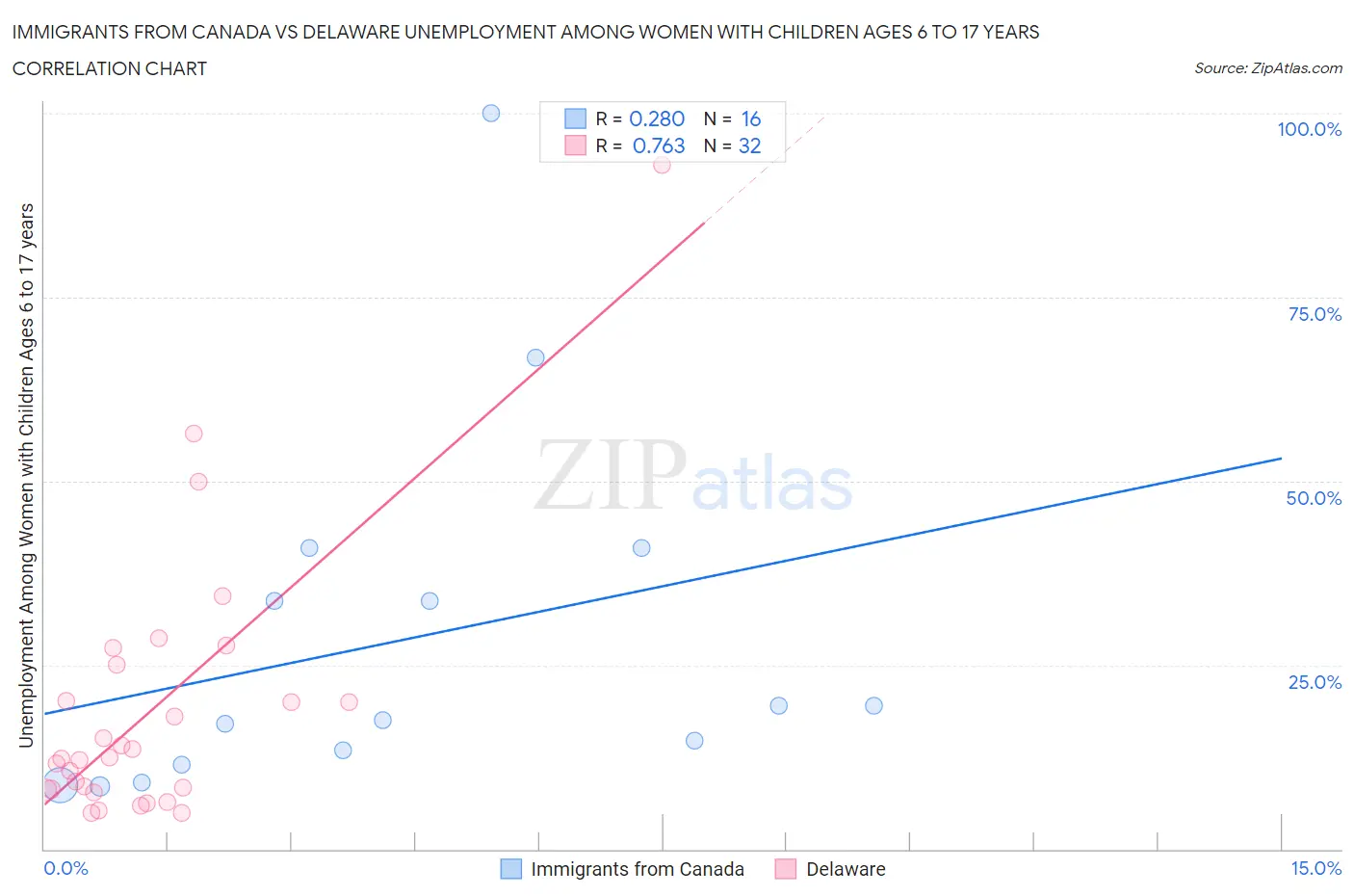 Immigrants from Canada vs Delaware Unemployment Among Women with Children Ages 6 to 17 years