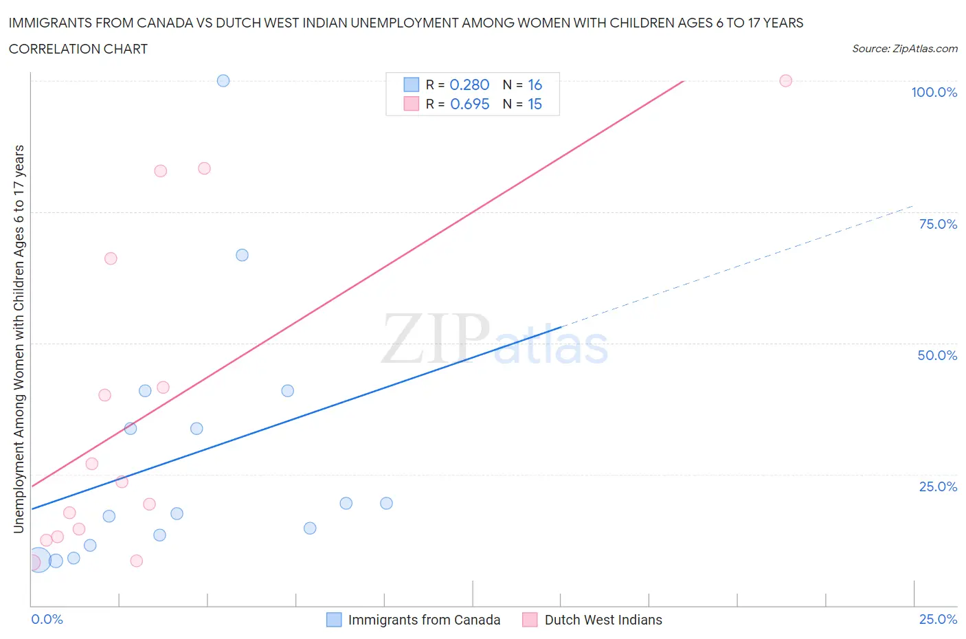 Immigrants from Canada vs Dutch West Indian Unemployment Among Women with Children Ages 6 to 17 years