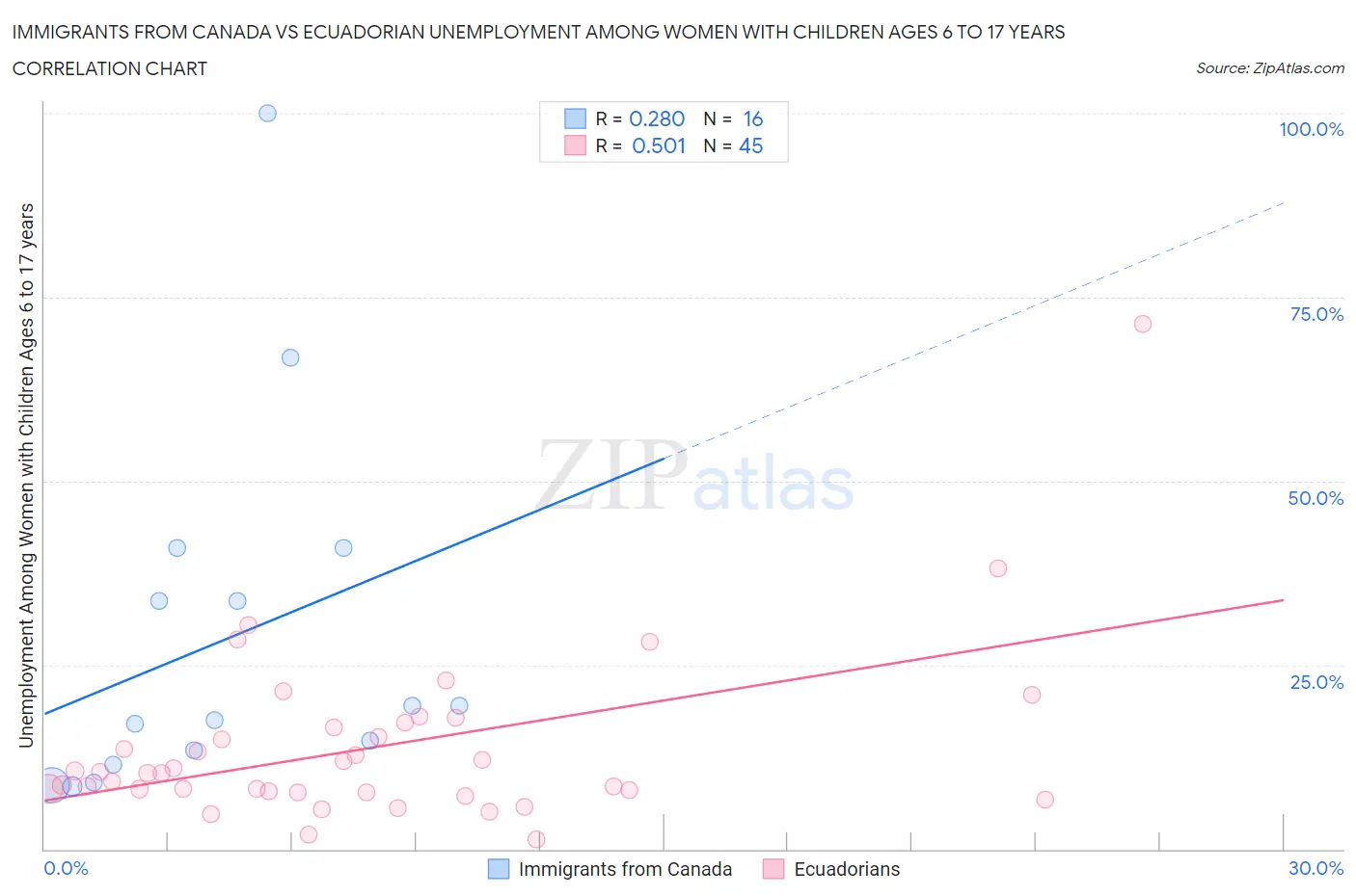 Immigrants from Canada vs Ecuadorian Unemployment Among Women with Children Ages 6 to 17 years