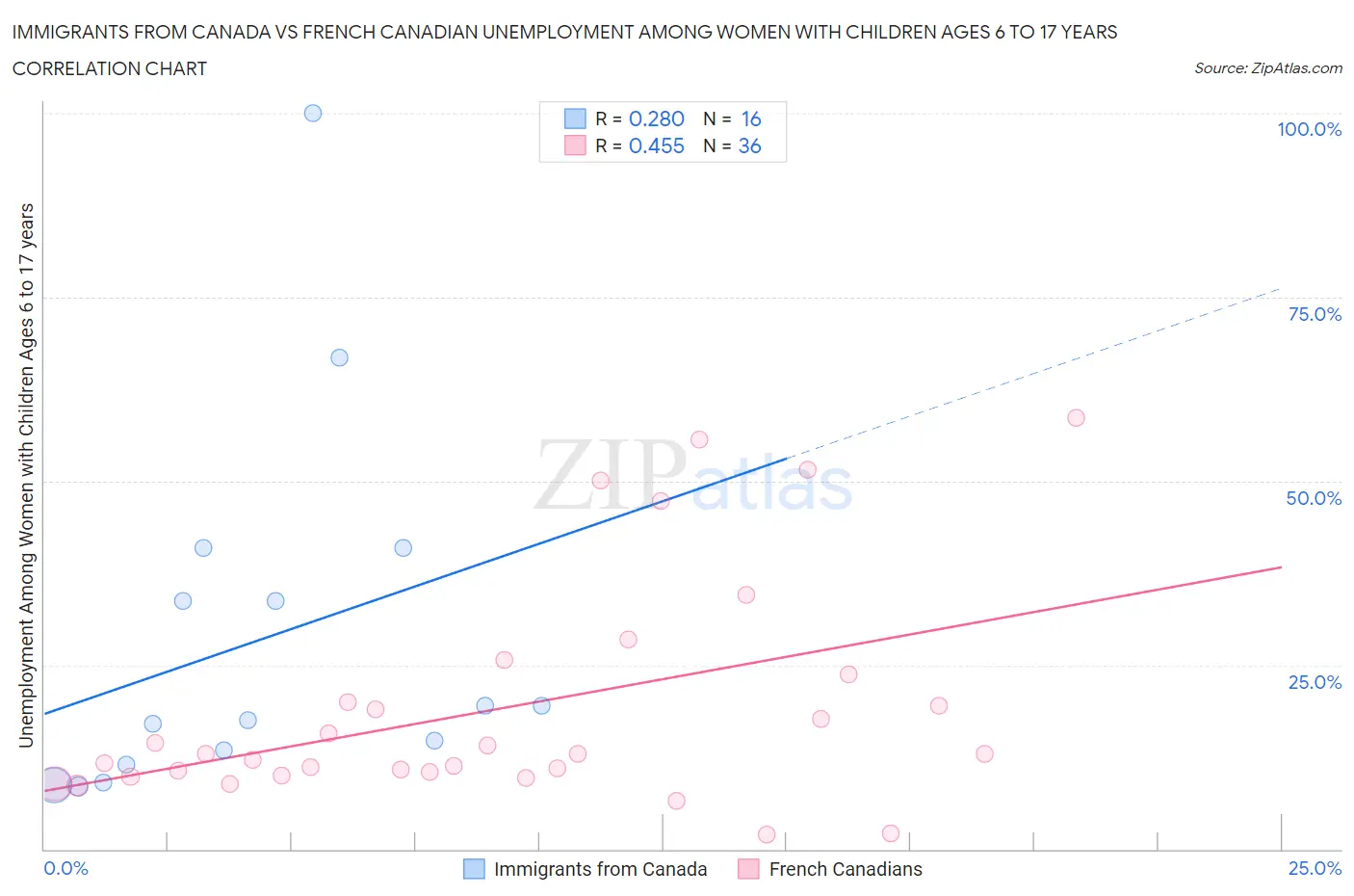 Immigrants from Canada vs French Canadian Unemployment Among Women with Children Ages 6 to 17 years