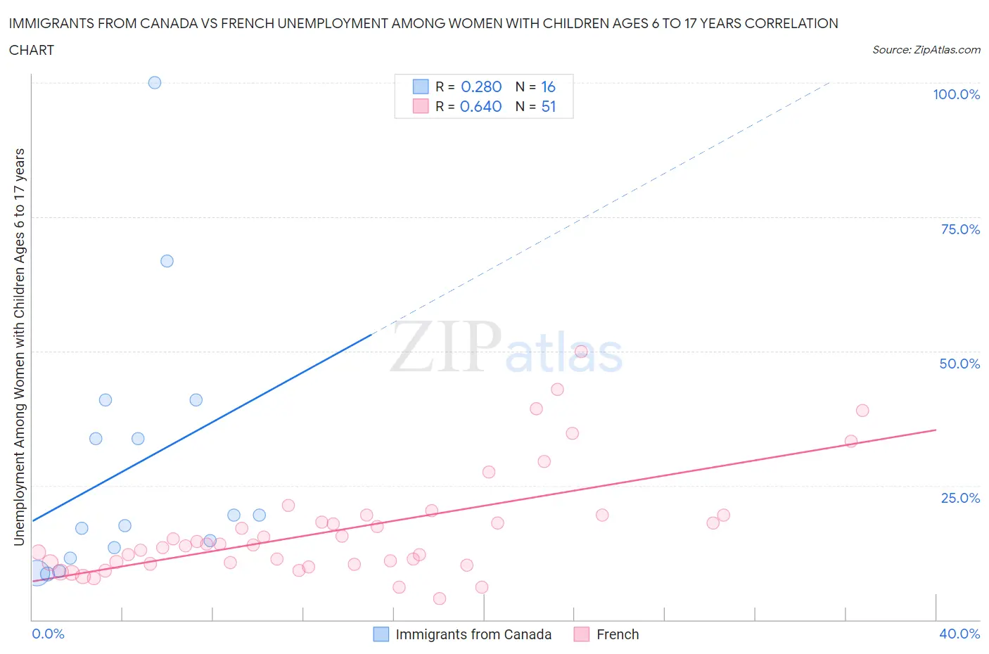 Immigrants from Canada vs French Unemployment Among Women with Children Ages 6 to 17 years