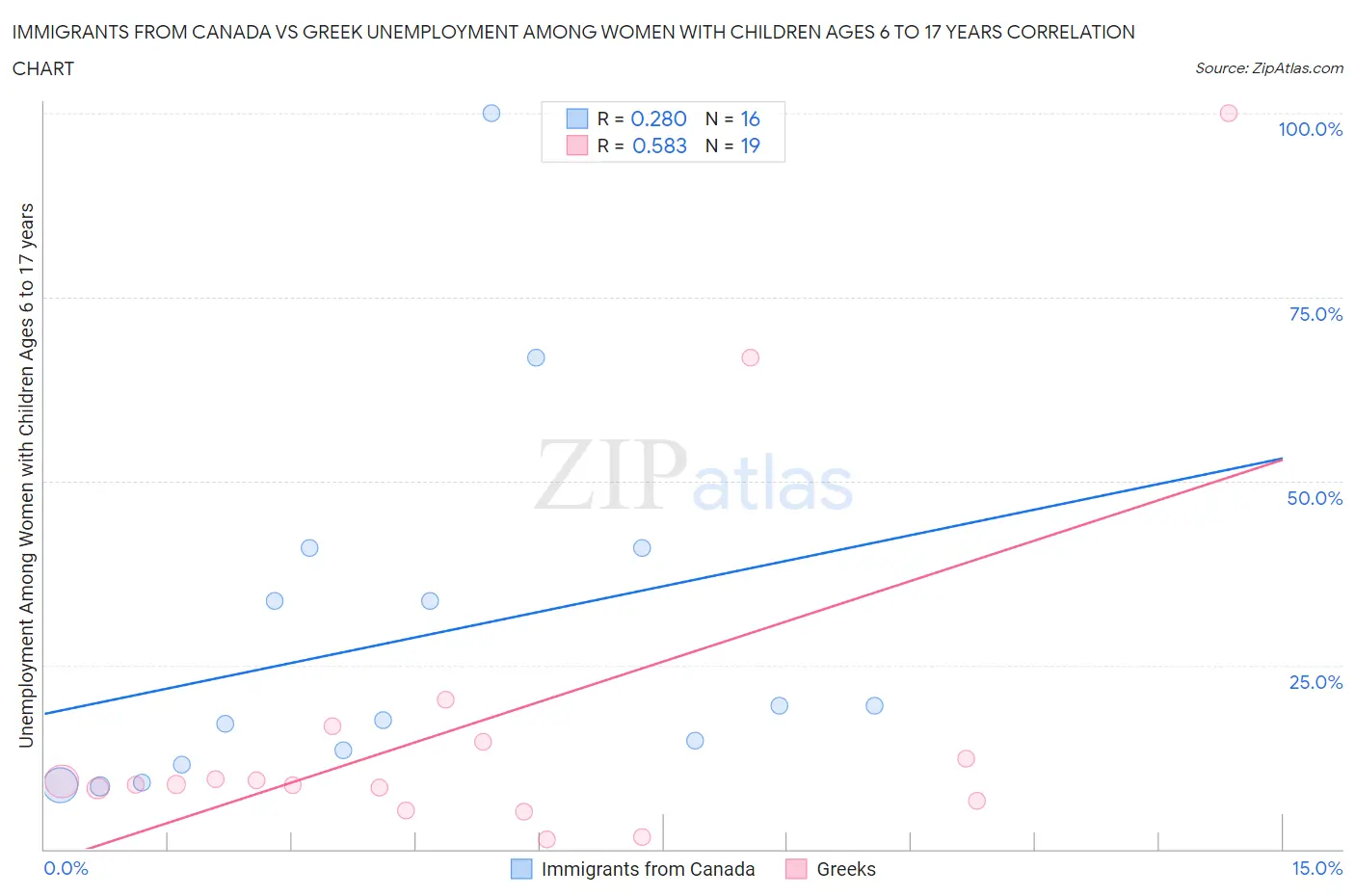 Immigrants from Canada vs Greek Unemployment Among Women with Children Ages 6 to 17 years