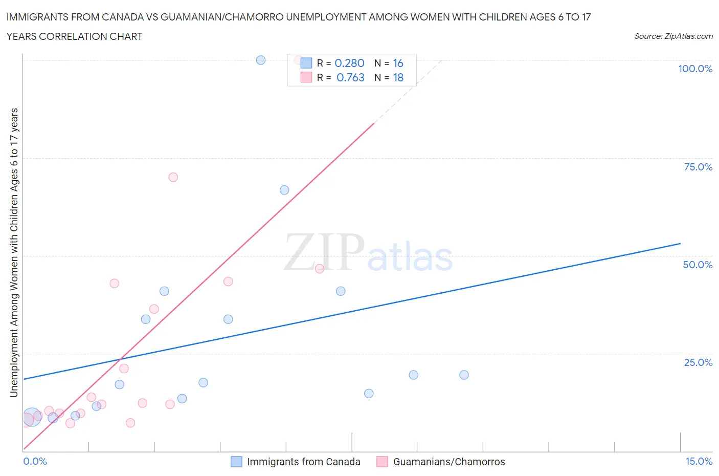 Immigrants from Canada vs Guamanian/Chamorro Unemployment Among Women with Children Ages 6 to 17 years