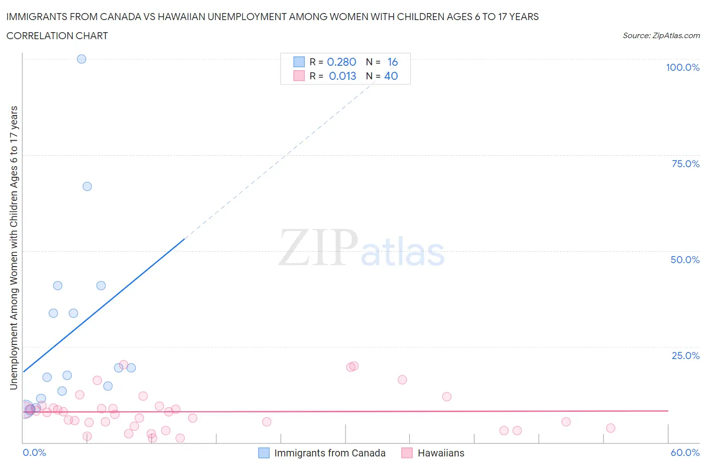 Immigrants from Canada vs Hawaiian Unemployment Among Women with Children Ages 6 to 17 years