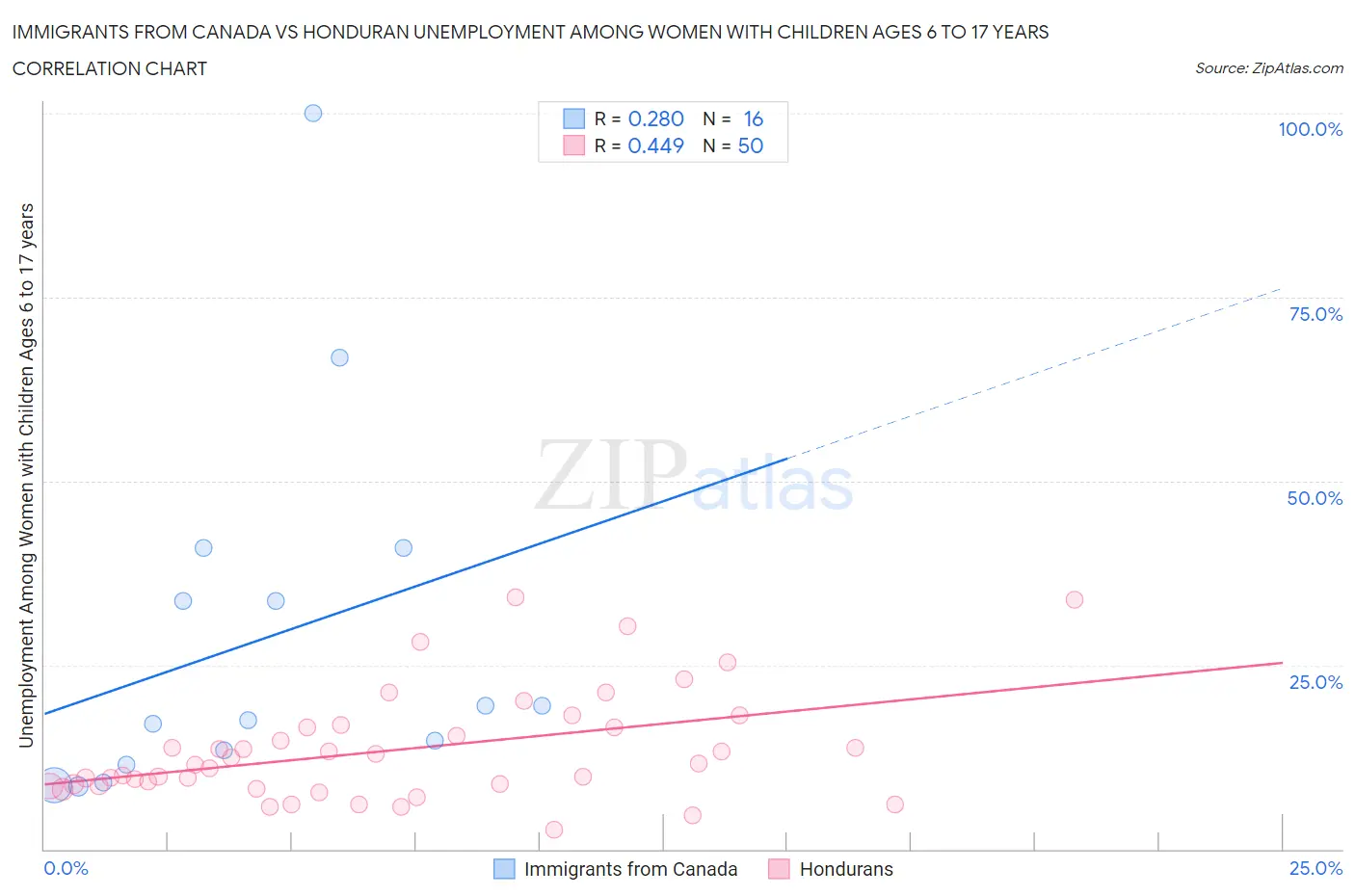 Immigrants from Canada vs Honduran Unemployment Among Women with Children Ages 6 to 17 years