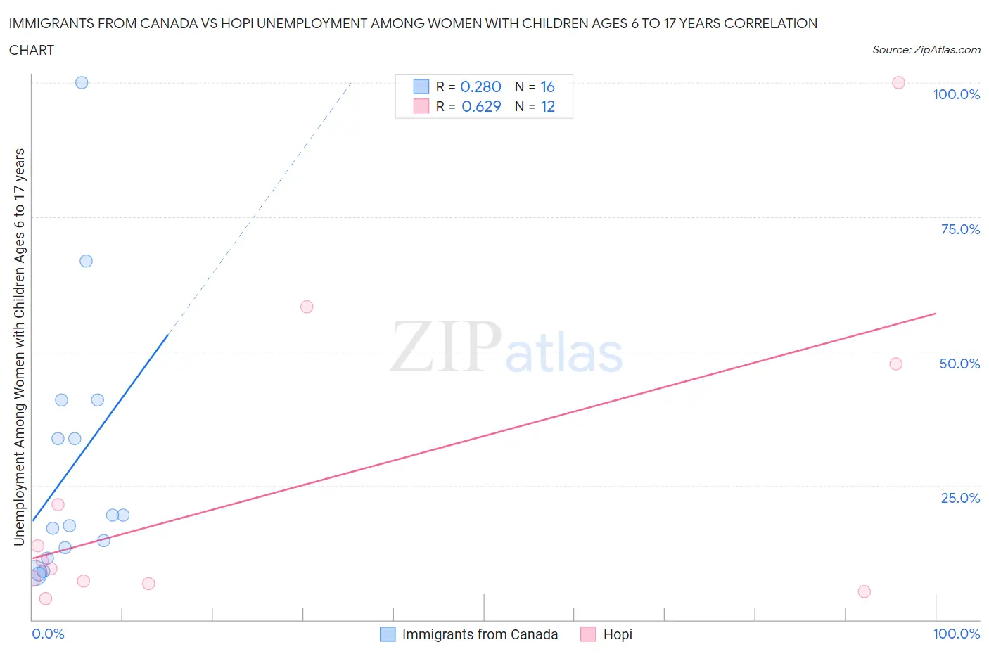 Immigrants from Canada vs Hopi Unemployment Among Women with Children Ages 6 to 17 years