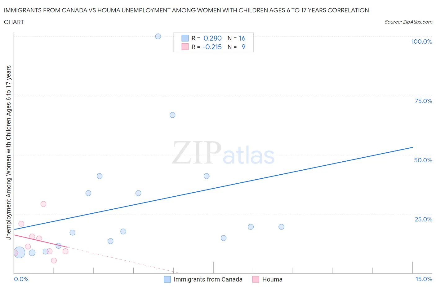 Immigrants from Canada vs Houma Unemployment Among Women with Children Ages 6 to 17 years