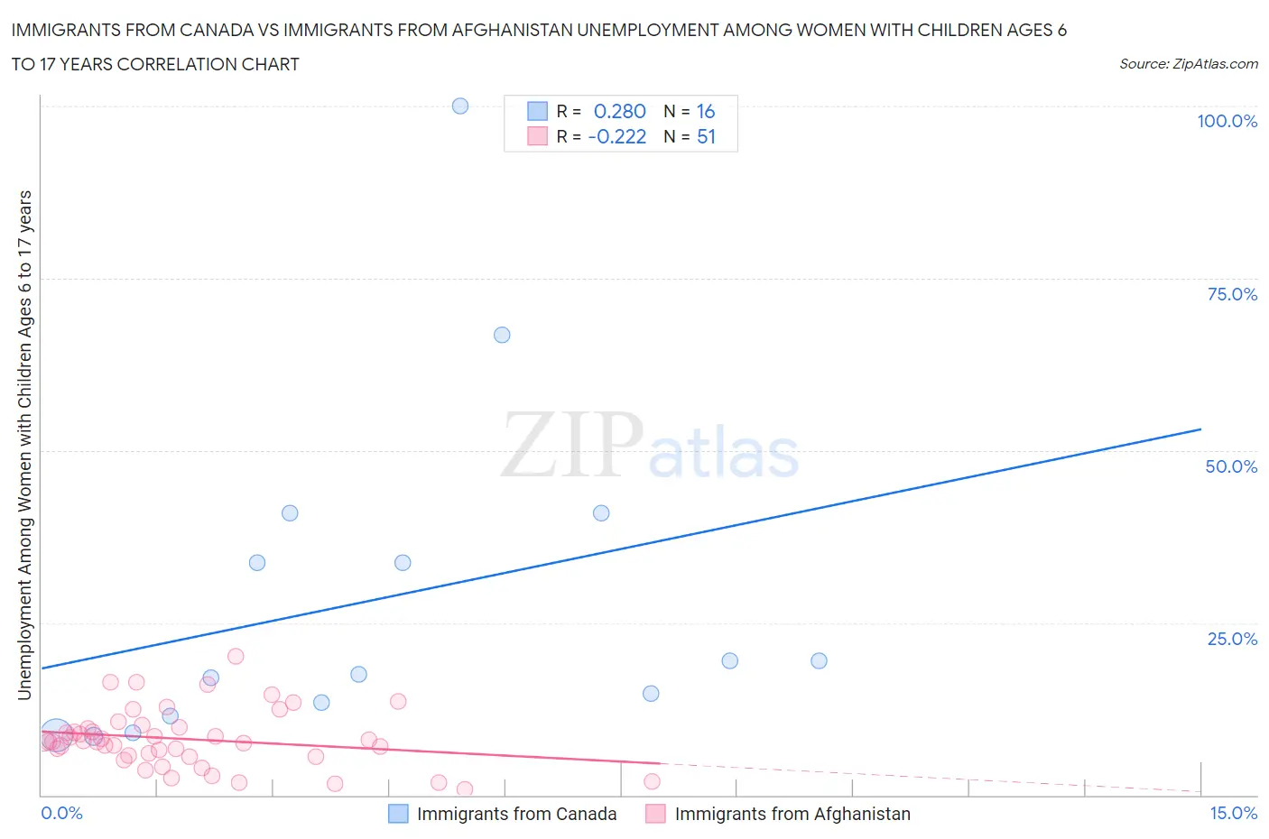 Immigrants from Canada vs Immigrants from Afghanistan Unemployment Among Women with Children Ages 6 to 17 years