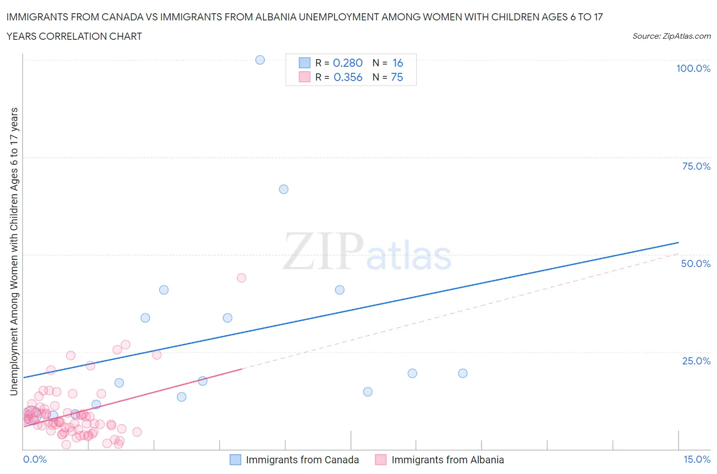 Immigrants from Canada vs Immigrants from Albania Unemployment Among Women with Children Ages 6 to 17 years