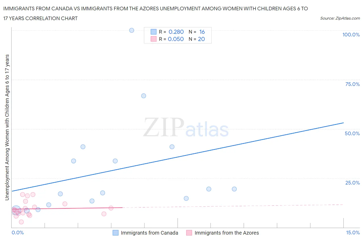 Immigrants from Canada vs Immigrants from the Azores Unemployment Among Women with Children Ages 6 to 17 years
