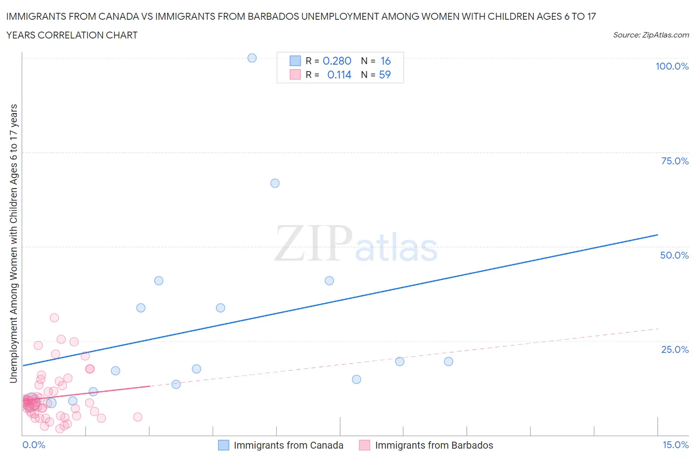 Immigrants from Canada vs Immigrants from Barbados Unemployment Among Women with Children Ages 6 to 17 years