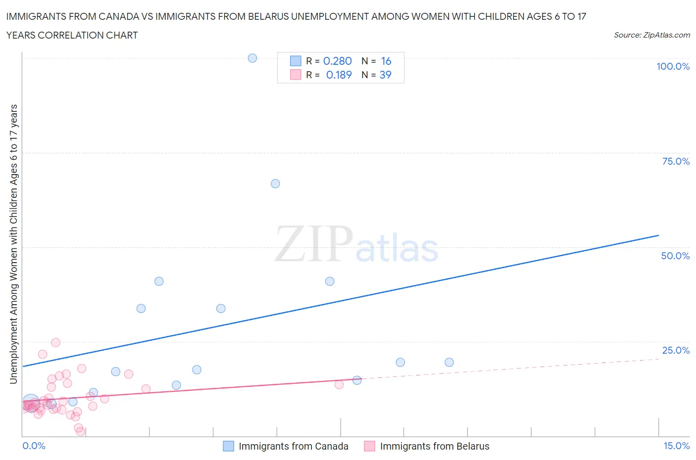 Immigrants from Canada vs Immigrants from Belarus Unemployment Among Women with Children Ages 6 to 17 years