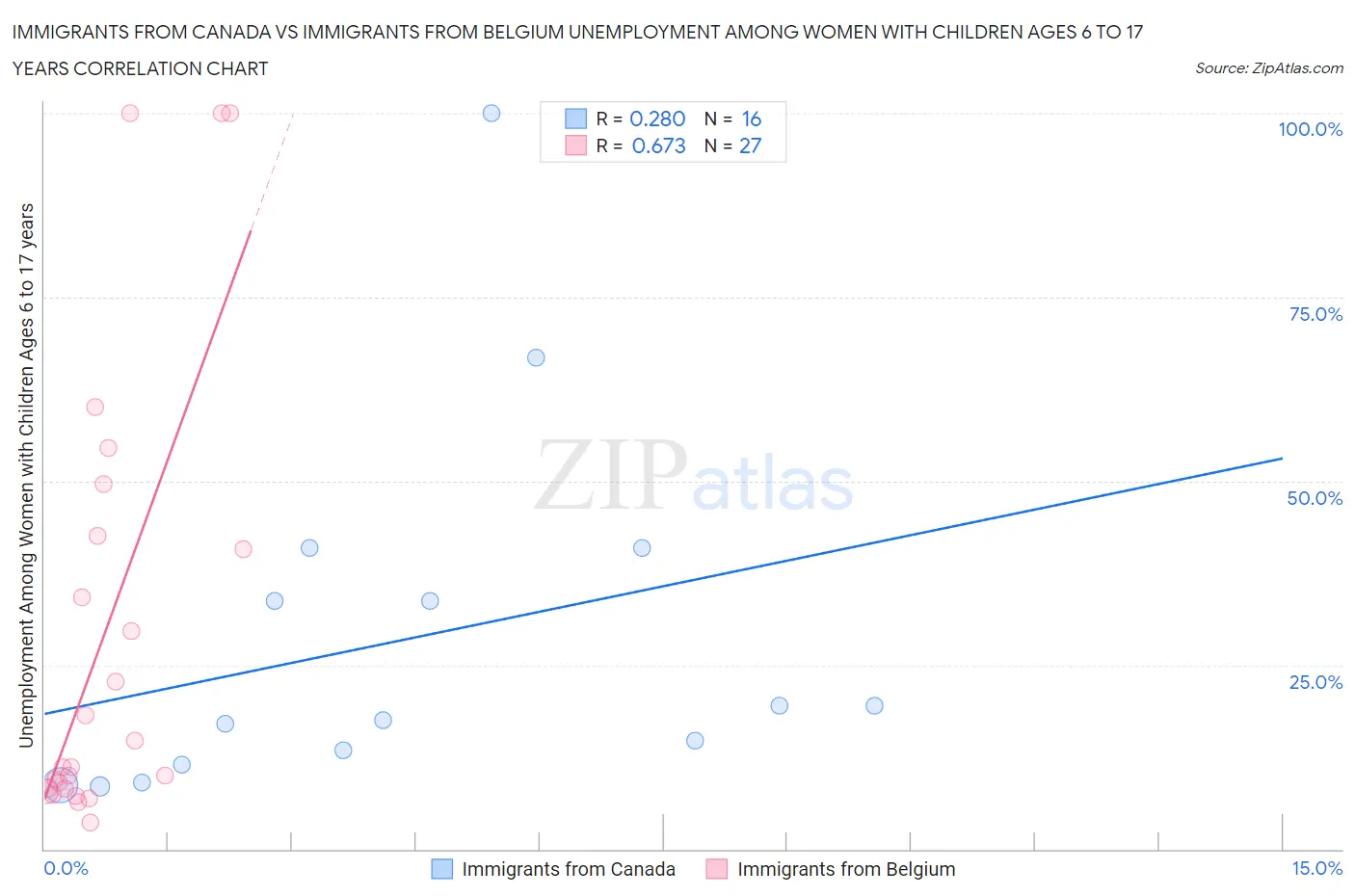 Immigrants from Canada vs Immigrants from Belgium Unemployment Among Women with Children Ages 6 to 17 years