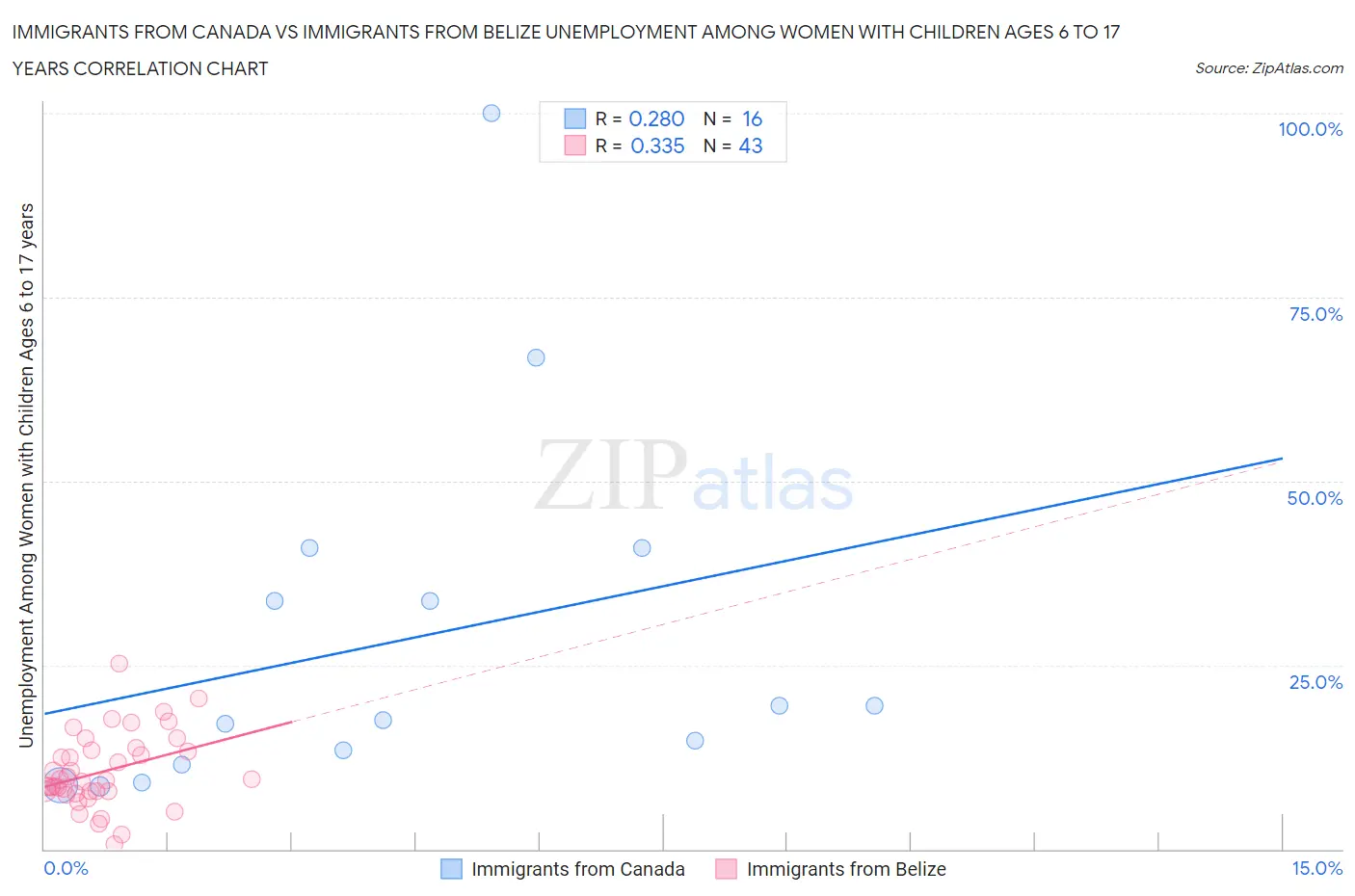 Immigrants from Canada vs Immigrants from Belize Unemployment Among Women with Children Ages 6 to 17 years