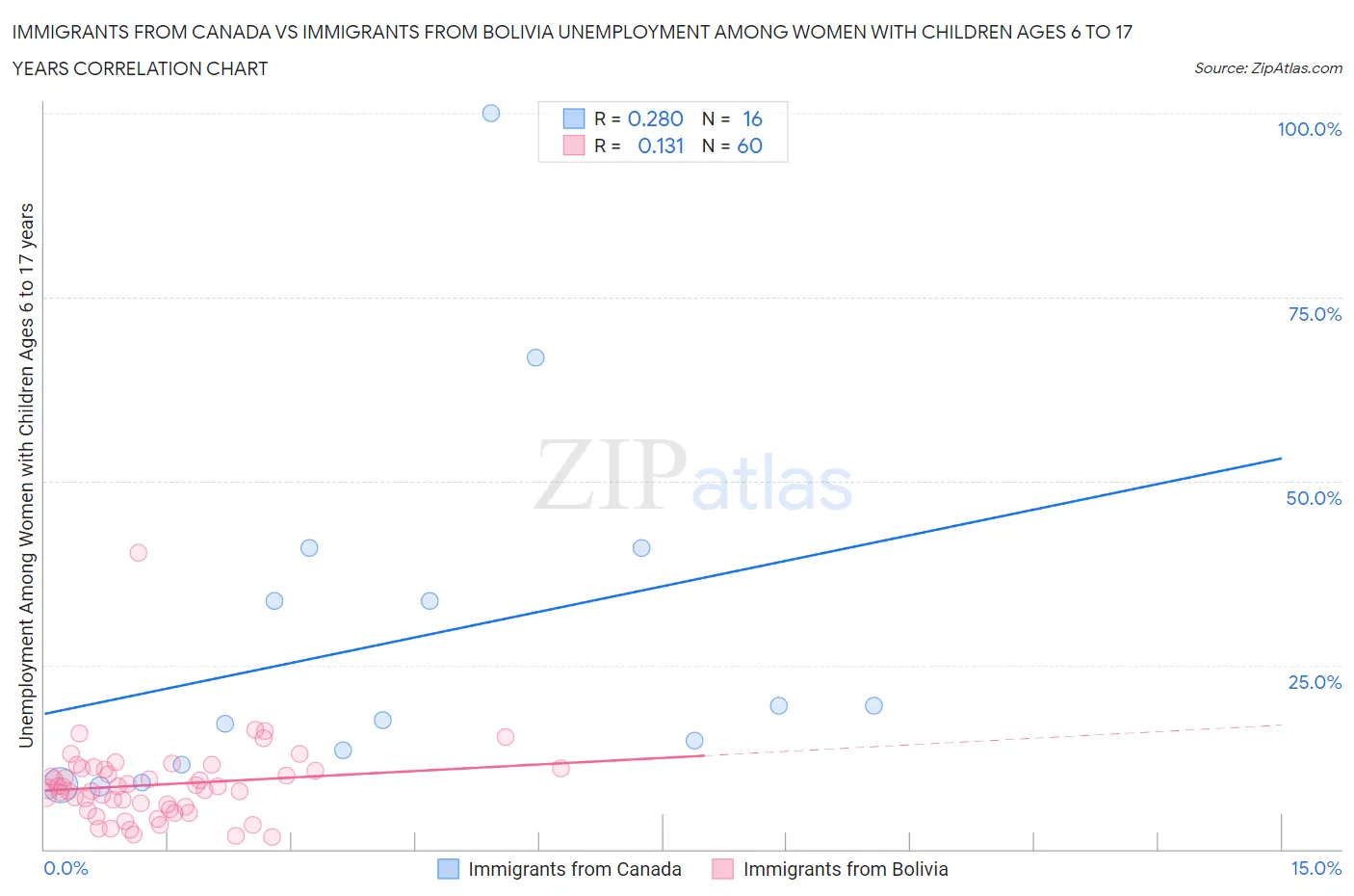 Immigrants from Canada vs Immigrants from Bolivia Unemployment Among Women with Children Ages 6 to 17 years