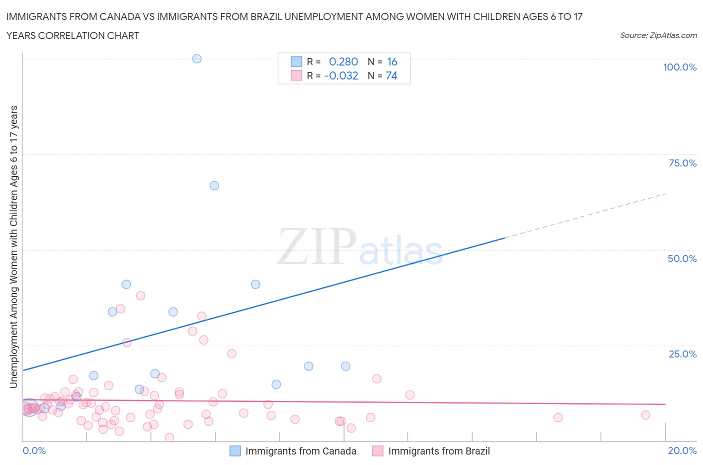 Immigrants from Canada vs Immigrants from Brazil Unemployment Among Women with Children Ages 6 to 17 years