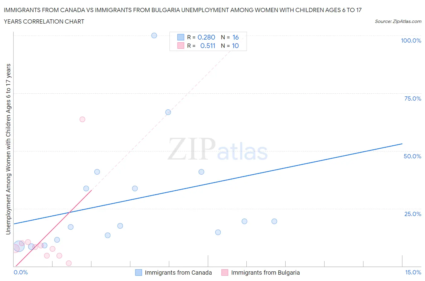Immigrants from Canada vs Immigrants from Bulgaria Unemployment Among Women with Children Ages 6 to 17 years