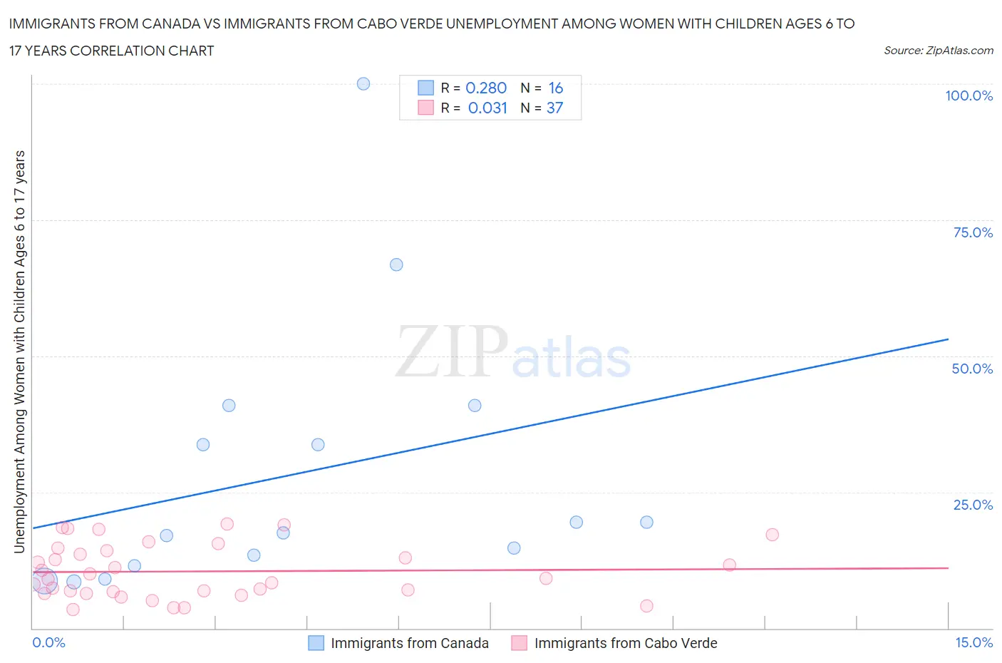 Immigrants from Canada vs Immigrants from Cabo Verde Unemployment Among Women with Children Ages 6 to 17 years
