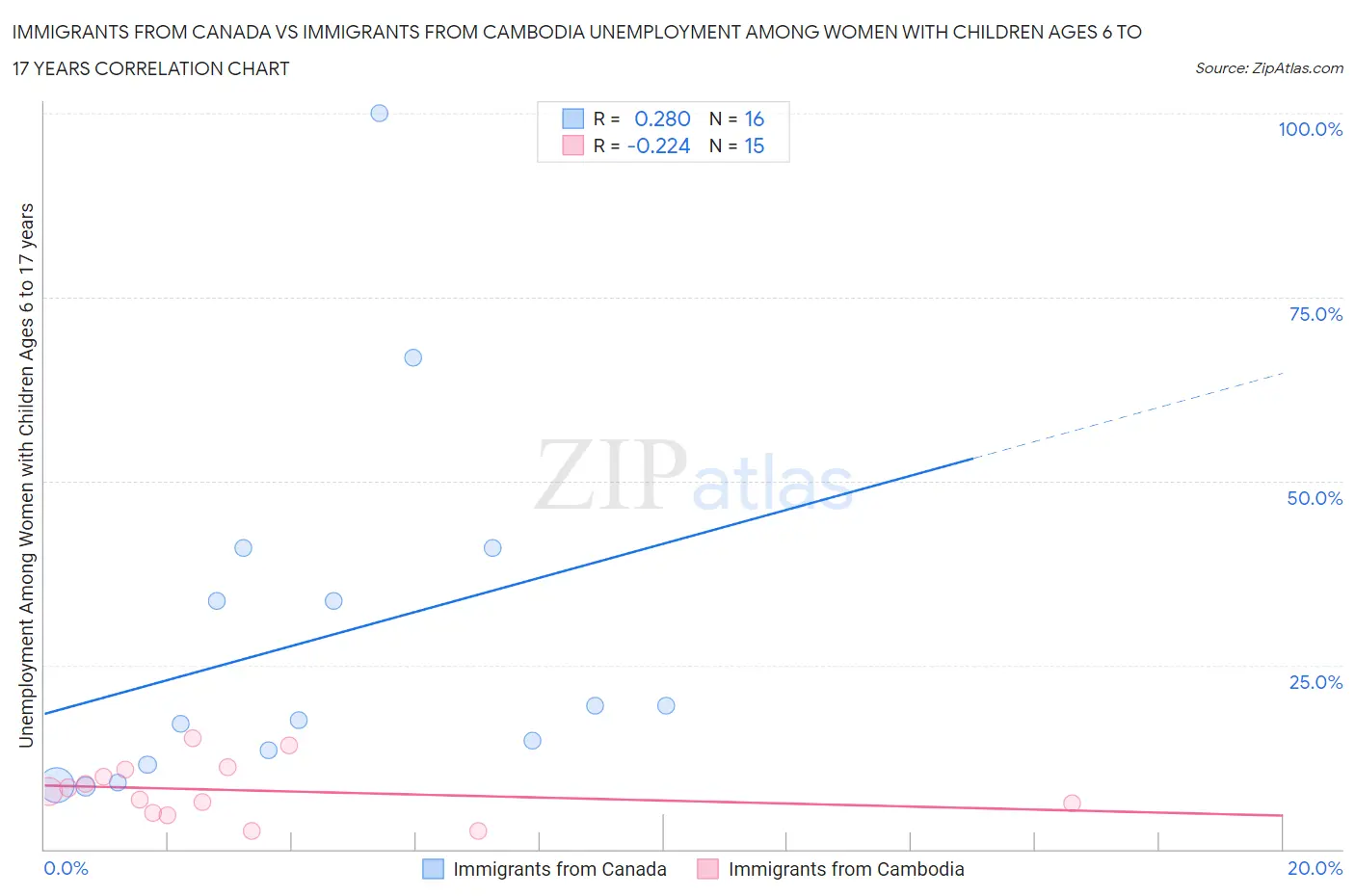 Immigrants from Canada vs Immigrants from Cambodia Unemployment Among Women with Children Ages 6 to 17 years