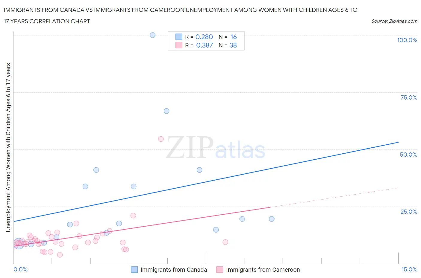 Immigrants from Canada vs Immigrants from Cameroon Unemployment Among Women with Children Ages 6 to 17 years