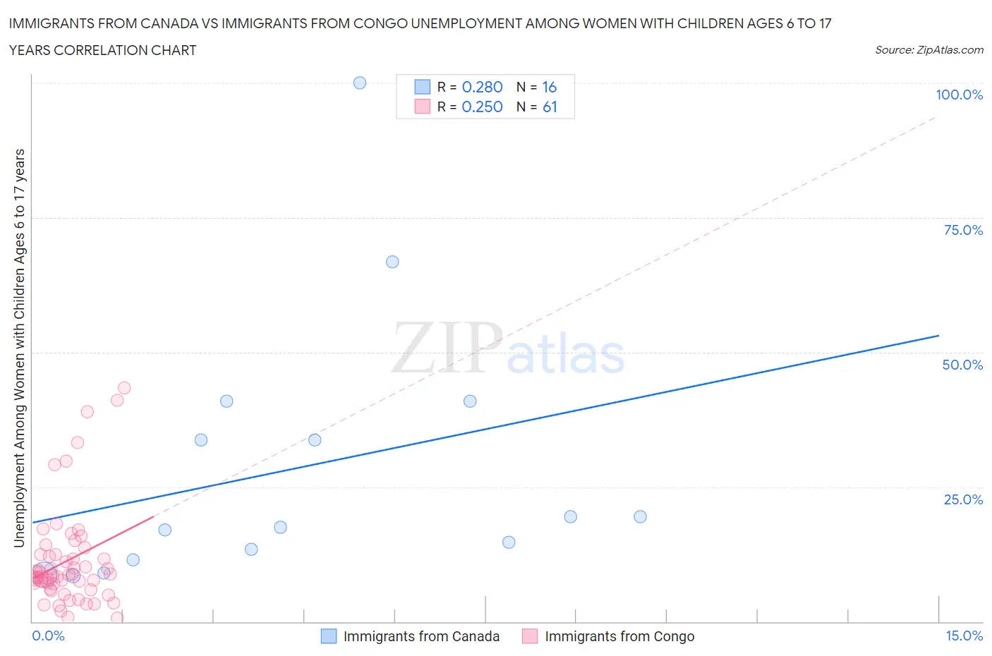 Immigrants from Canada vs Immigrants from Congo Unemployment Among Women with Children Ages 6 to 17 years