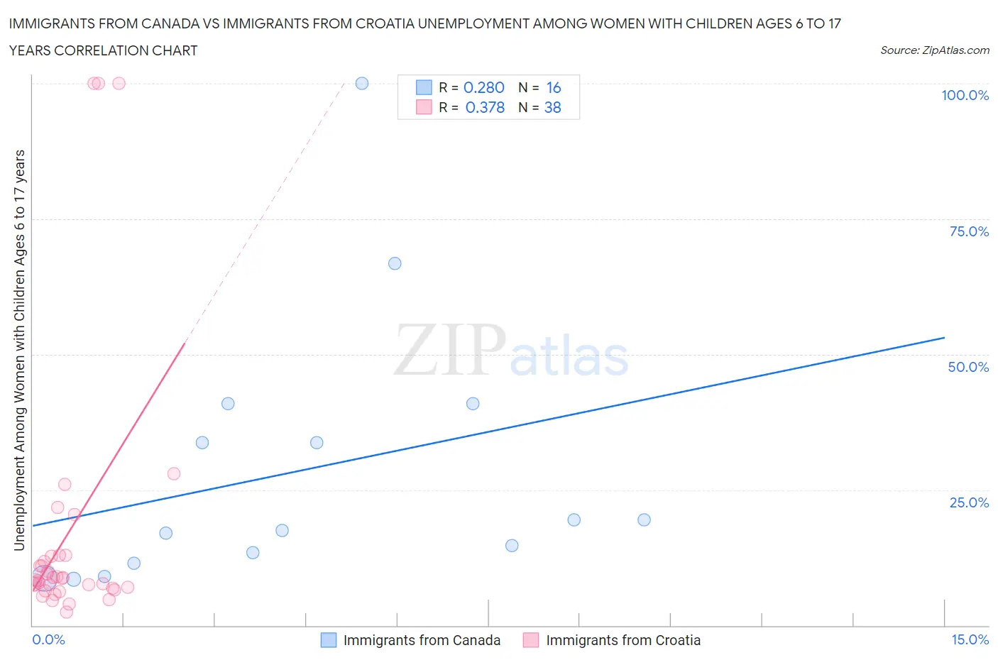 Immigrants from Canada vs Immigrants from Croatia Unemployment Among Women with Children Ages 6 to 17 years