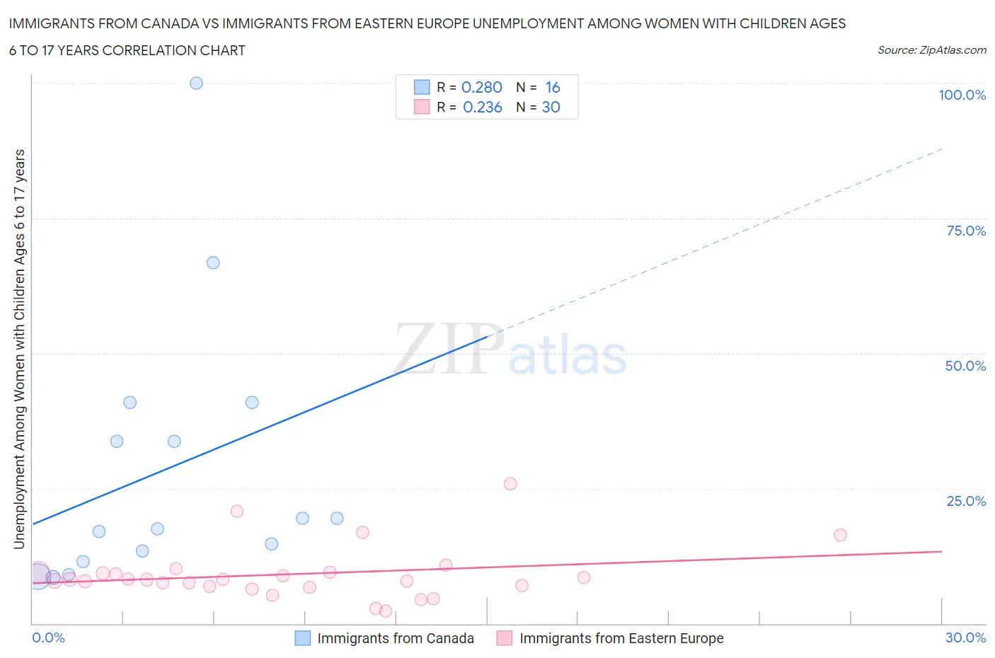 Immigrants from Canada vs Immigrants from Eastern Europe Unemployment Among Women with Children Ages 6 to 17 years