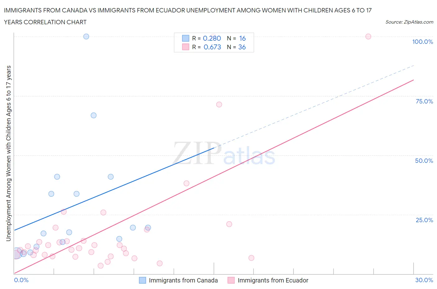 Immigrants from Canada vs Immigrants from Ecuador Unemployment Among Women with Children Ages 6 to 17 years