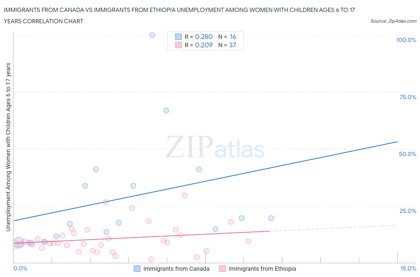 Immigrants from Canada vs Immigrants from Ethiopia Unemployment Among Women with Children Ages 6 to 17 years