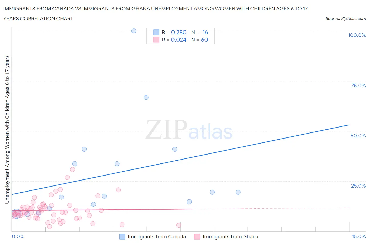 Immigrants from Canada vs Immigrants from Ghana Unemployment Among Women with Children Ages 6 to 17 years
