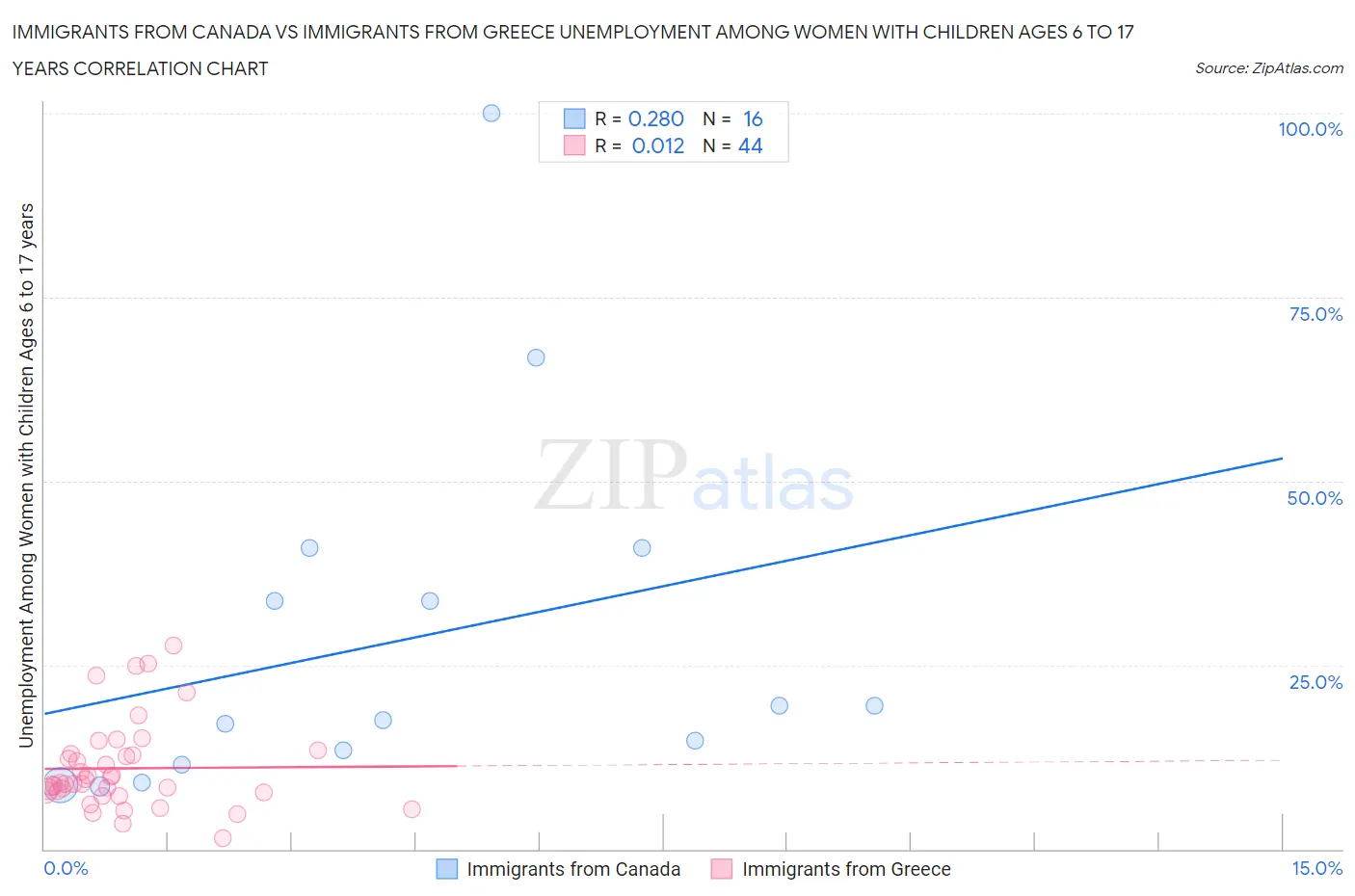 Immigrants from Canada vs Immigrants from Greece Unemployment Among Women with Children Ages 6 to 17 years