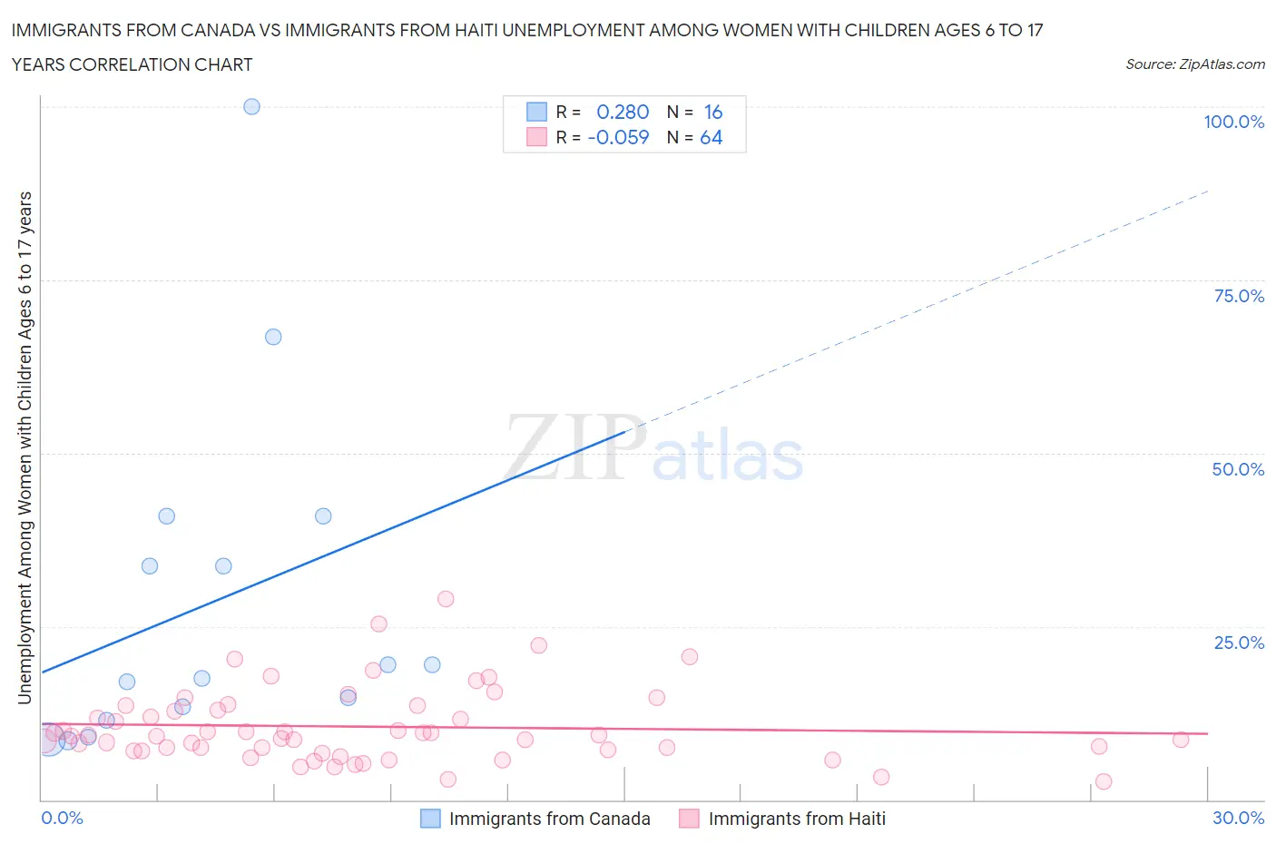 Immigrants from Canada vs Immigrants from Haiti Unemployment Among Women with Children Ages 6 to 17 years