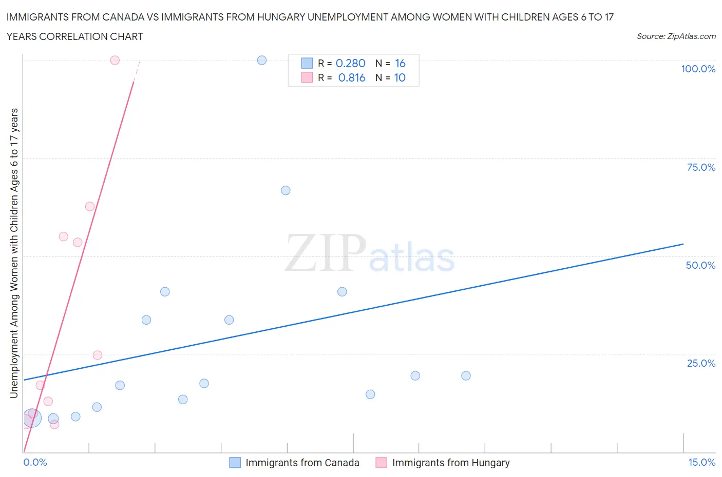 Immigrants from Canada vs Immigrants from Hungary Unemployment Among Women with Children Ages 6 to 17 years