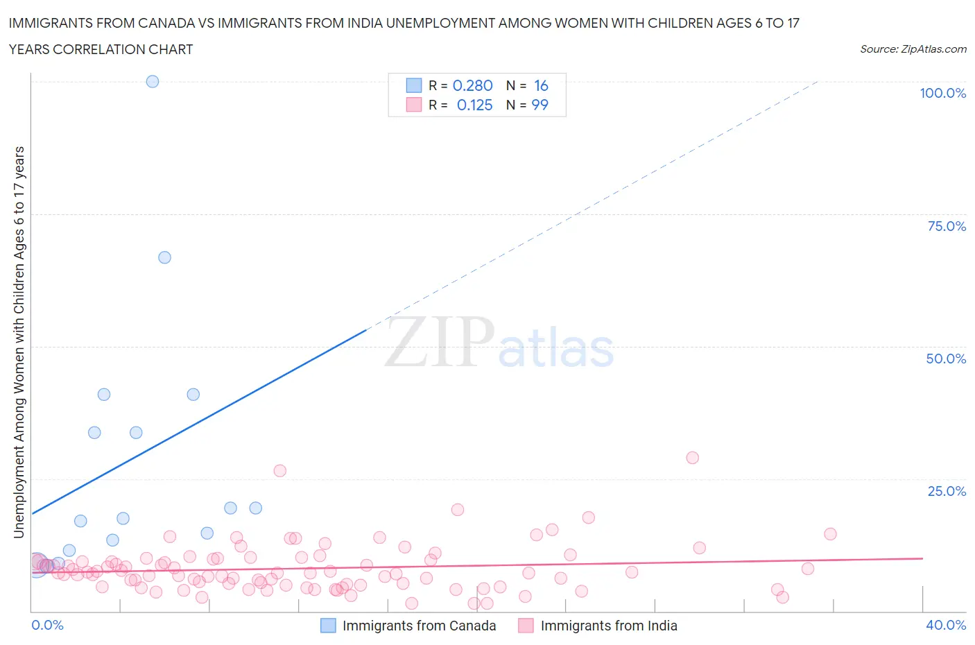 Immigrants from Canada vs Immigrants from India Unemployment Among Women with Children Ages 6 to 17 years