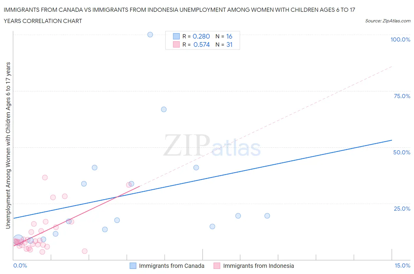 Immigrants from Canada vs Immigrants from Indonesia Unemployment Among Women with Children Ages 6 to 17 years
