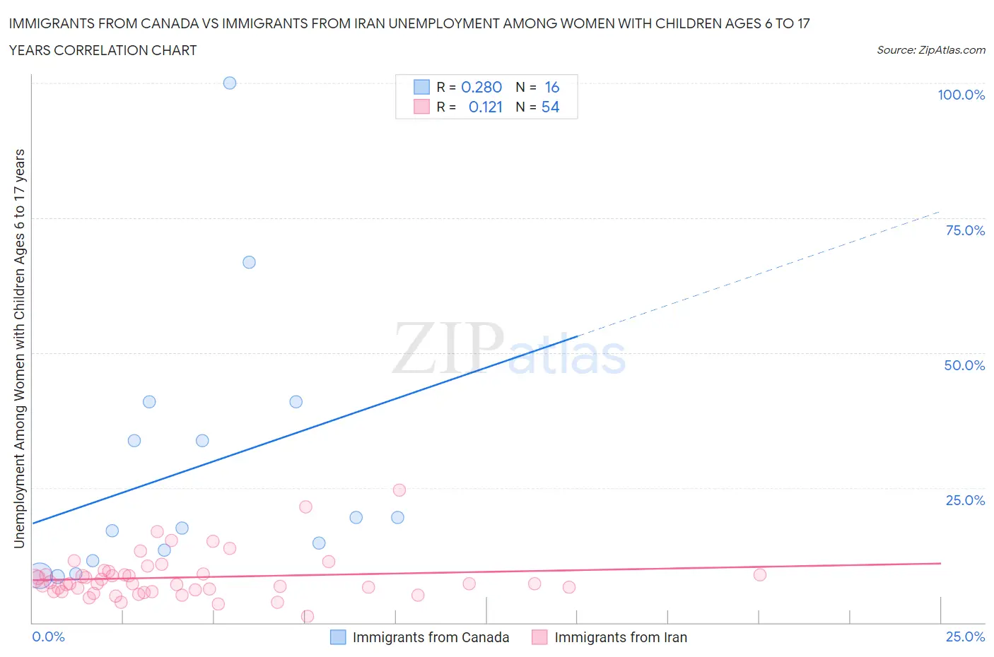 Immigrants from Canada vs Immigrants from Iran Unemployment Among Women with Children Ages 6 to 17 years
